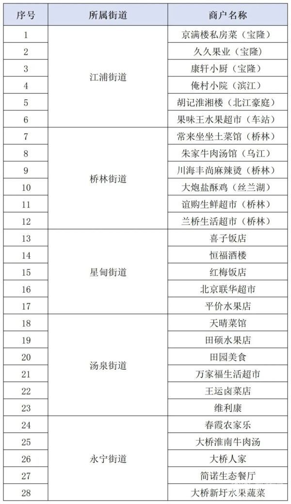 南京 食用農產品快檢結果“碼”上查，只需“掃一掃”